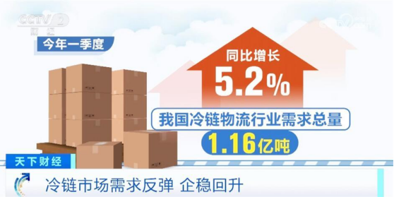 一季度 我國冷鏈物流發展總體呈現需求反彈、企穩回升態勢